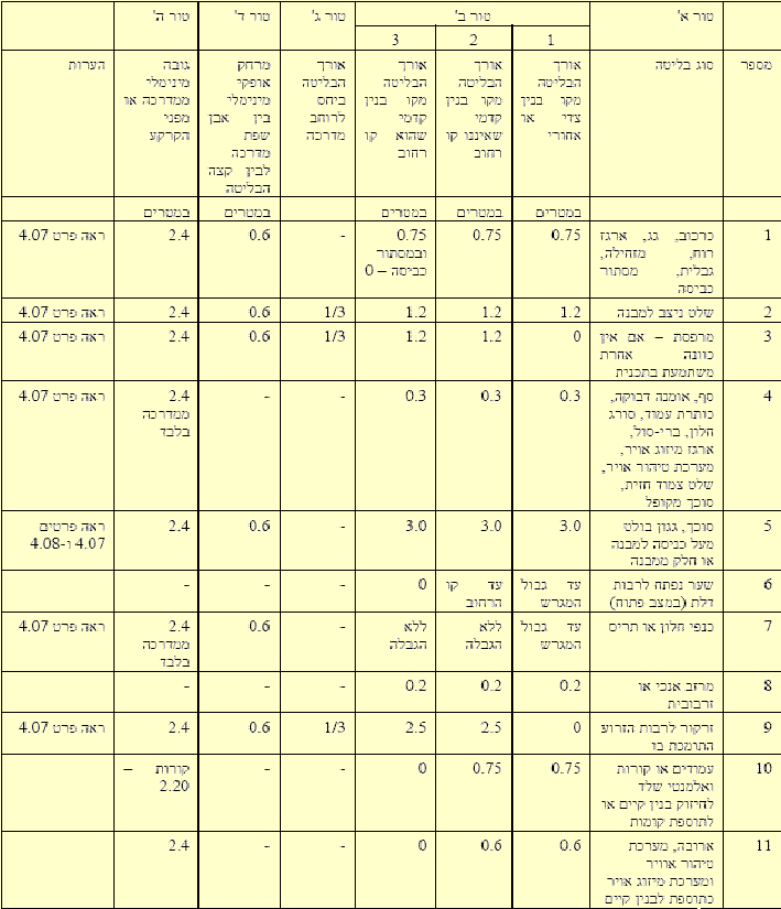 בליטות מותרות מקו בניין