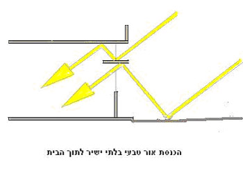 יעילות אנרגטית בתכנון