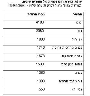 מסה תרמית, בניה ירוקה